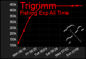 Total Graph of Trigrimm