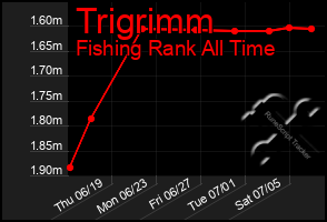 Total Graph of Trigrimm