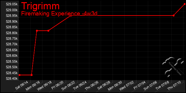 Last 31 Days Graph of Trigrimm