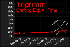 Total Graph of Trigrimm