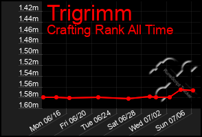 Total Graph of Trigrimm