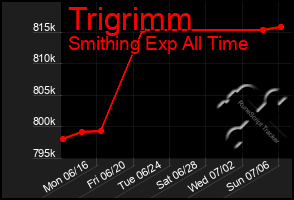 Total Graph of Trigrimm