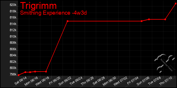 Last 31 Days Graph of Trigrimm
