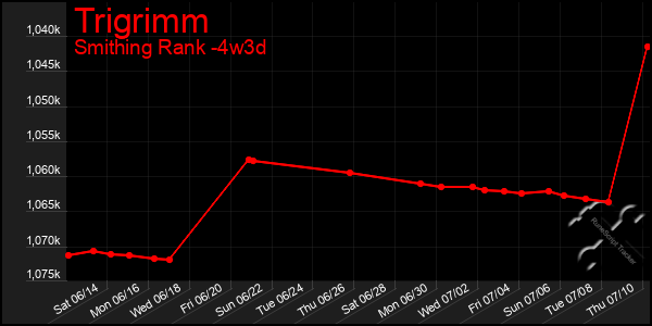 Last 31 Days Graph of Trigrimm