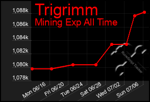 Total Graph of Trigrimm