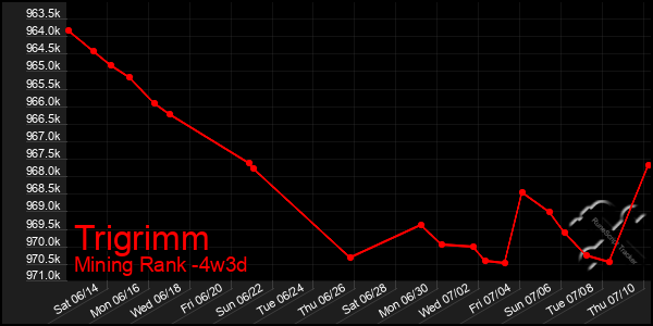 Last 31 Days Graph of Trigrimm