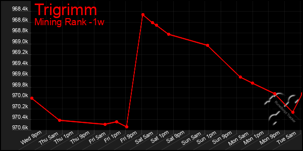 Last 7 Days Graph of Trigrimm