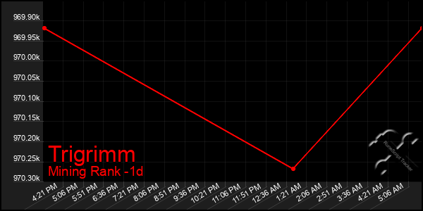 Last 24 Hours Graph of Trigrimm