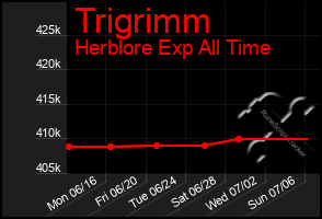 Total Graph of Trigrimm