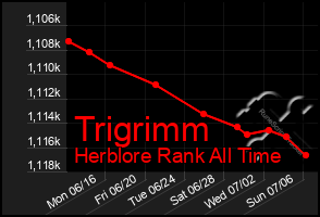 Total Graph of Trigrimm