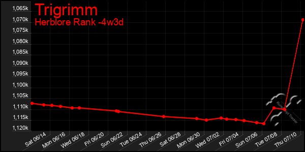 Last 31 Days Graph of Trigrimm