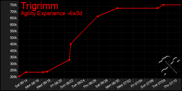 Last 31 Days Graph of Trigrimm