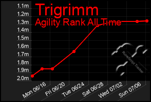 Total Graph of Trigrimm