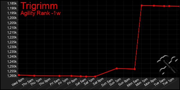 Last 7 Days Graph of Trigrimm
