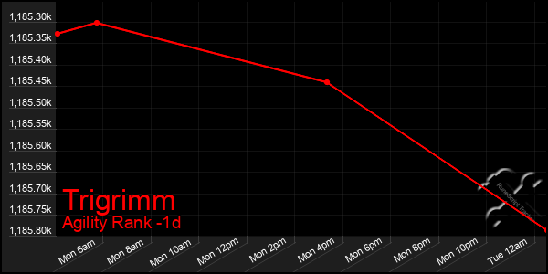 Last 24 Hours Graph of Trigrimm