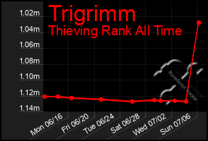 Total Graph of Trigrimm