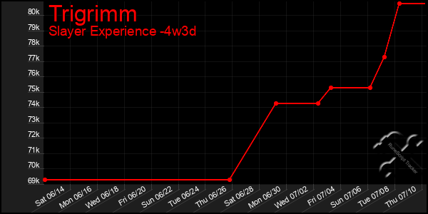 Last 31 Days Graph of Trigrimm