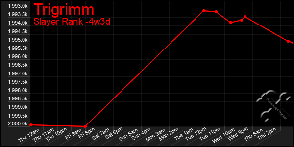 Last 31 Days Graph of Trigrimm