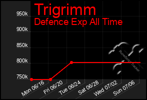 Total Graph of Trigrimm