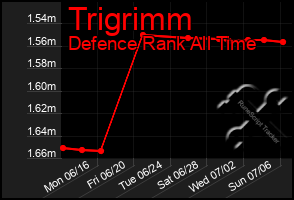 Total Graph of Trigrimm