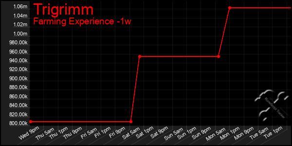 Last 7 Days Graph of Trigrimm