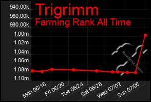 Total Graph of Trigrimm