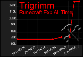 Total Graph of Trigrimm