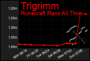 Total Graph of Trigrimm