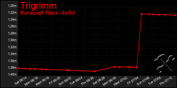 Last 31 Days Graph of Trigrimm