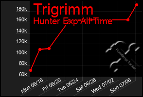 Total Graph of Trigrimm