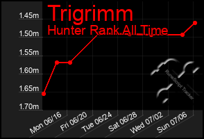 Total Graph of Trigrimm