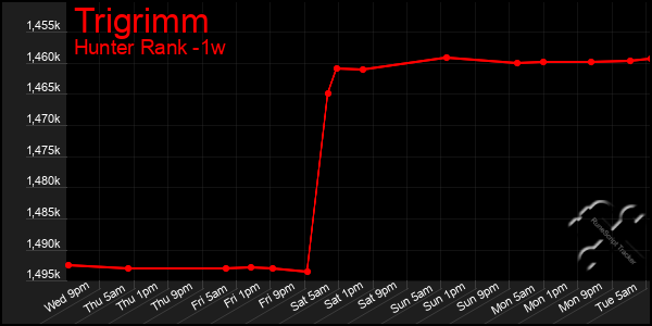 Last 7 Days Graph of Trigrimm