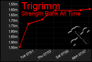 Total Graph of Trigrimm