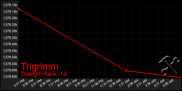 Last 24 Hours Graph of Trigrimm