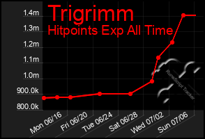Total Graph of Trigrimm