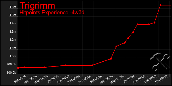 Last 31 Days Graph of Trigrimm