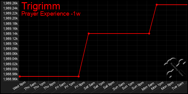 Last 7 Days Graph of Trigrimm