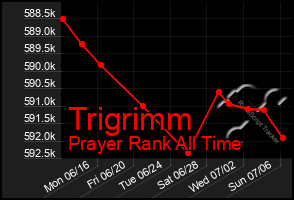 Total Graph of Trigrimm