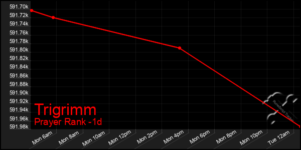 Last 24 Hours Graph of Trigrimm