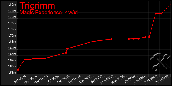 Last 31 Days Graph of Trigrimm