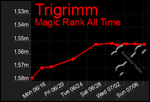 Total Graph of Trigrimm