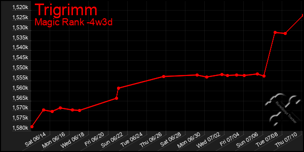Last 31 Days Graph of Trigrimm