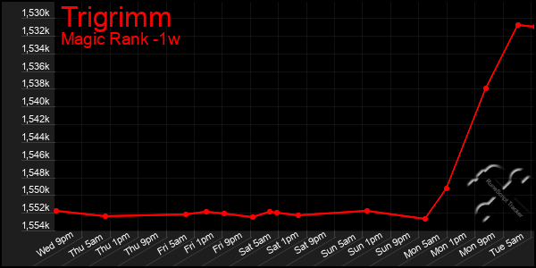 Last 7 Days Graph of Trigrimm