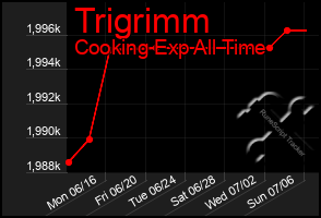 Total Graph of Trigrimm