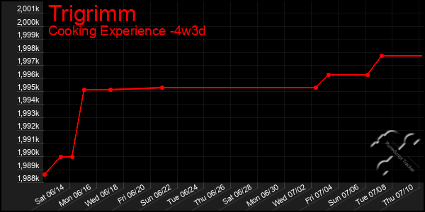 Last 31 Days Graph of Trigrimm
