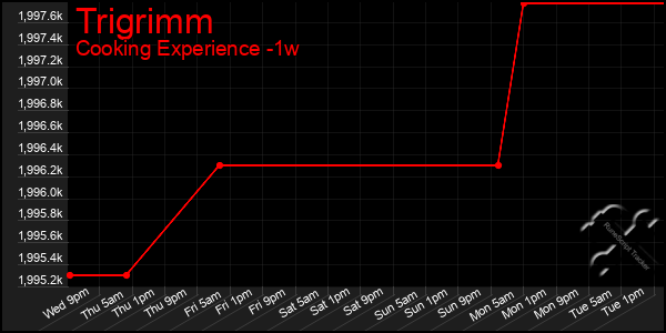 Last 7 Days Graph of Trigrimm