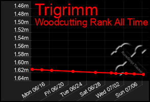 Total Graph of Trigrimm