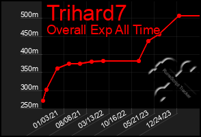 Total Graph of Trihard7