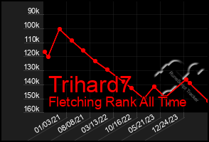 Total Graph of Trihard7