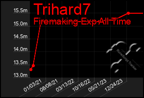 Total Graph of Trihard7